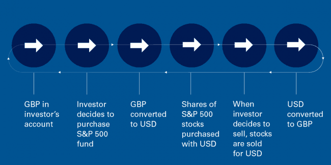 Six steps to international investment
