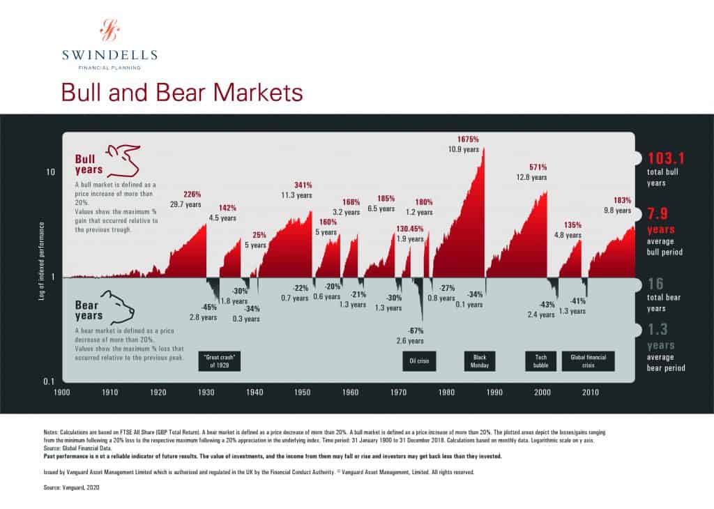 Evidence stock markets will recover