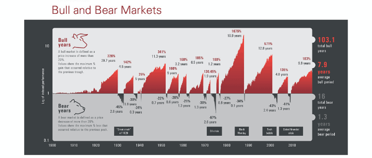 Bear and bull chart_UK