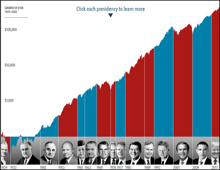 How much impact does the president have on stocks