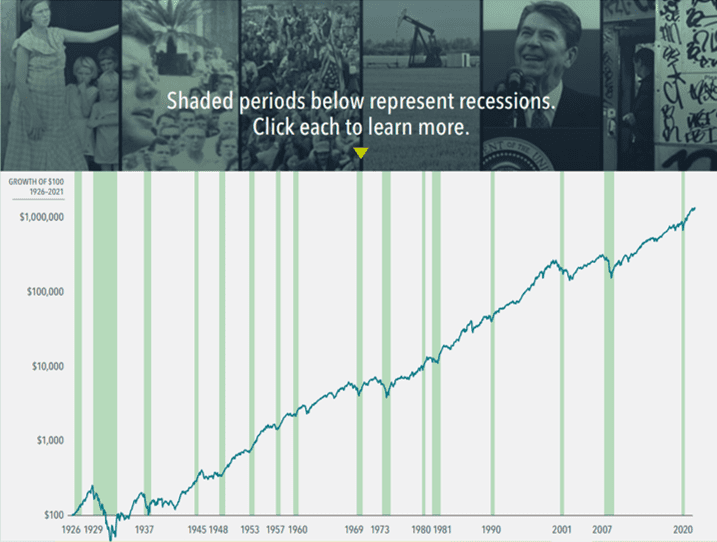 Stock market returns through a century of recessions