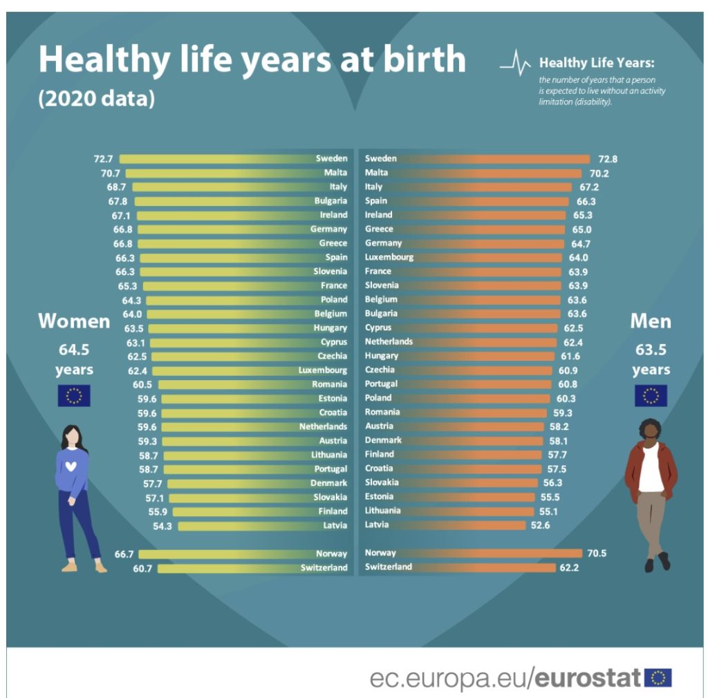 Healthy life years - Europe
