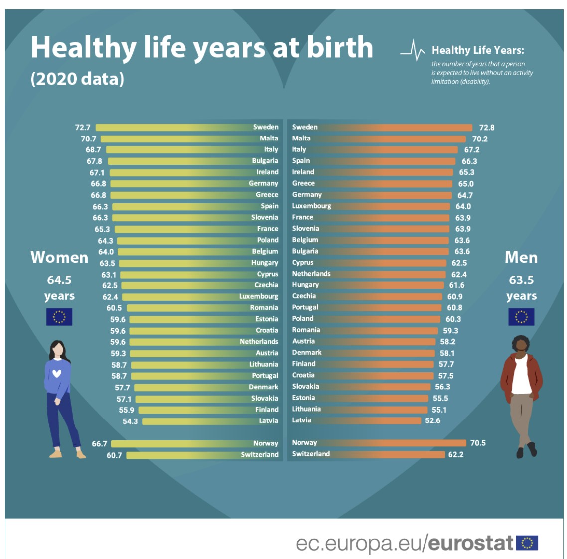 Жизнь за год 2021. Средняя Продолжительность жизни женщин. Средняя Продолжительность жизни мужчин. Средняя Продолжительность жизни мужчин и женщин. Рост продолжительности жизни в мире.