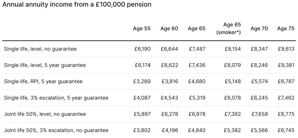 Annual annuity income from a £100K pension