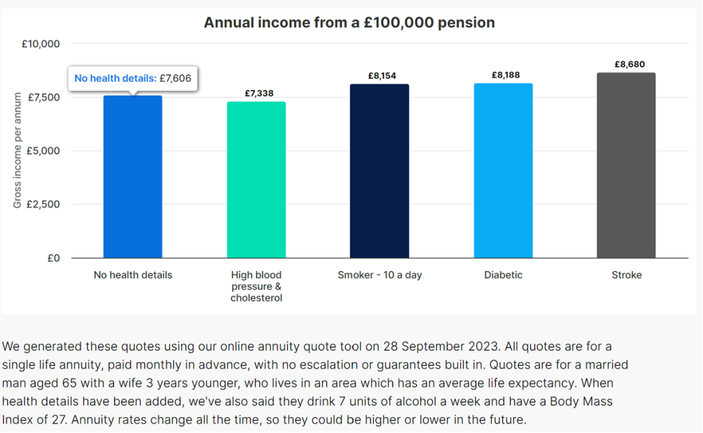 Annual income from a £100K pension