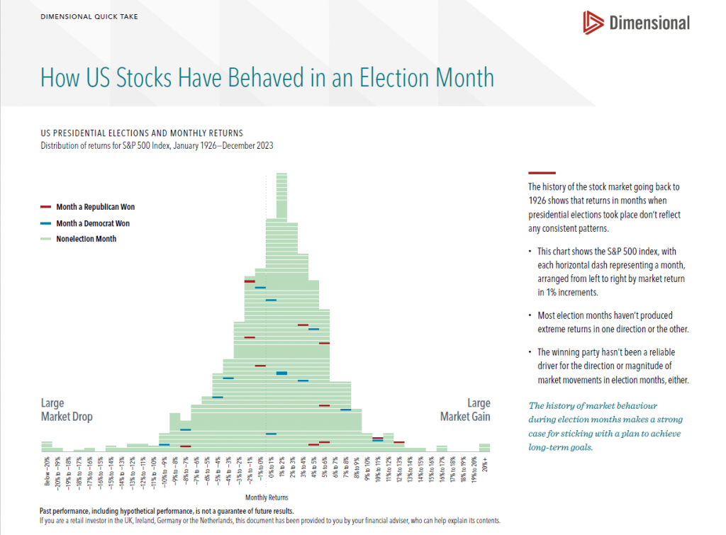 Graph showing How US Stocks Have Behaved in an Election Month