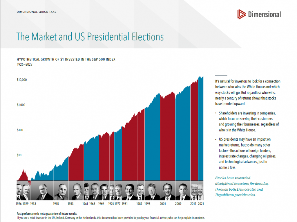 Graph showing The Market and US Presidetial Elections