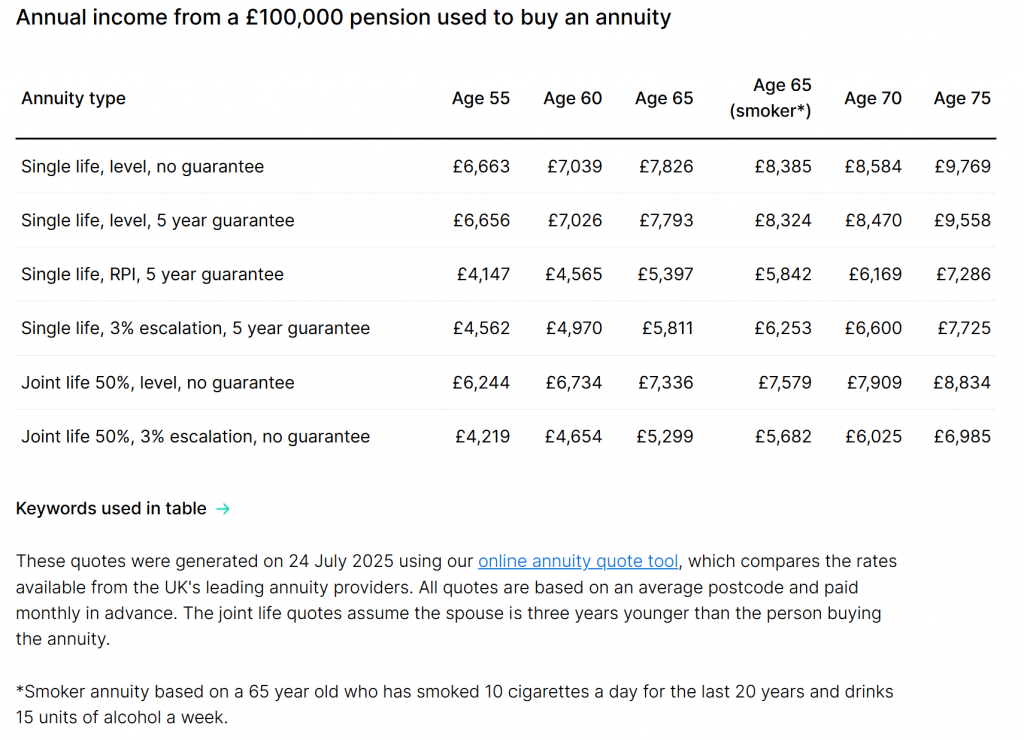 table showing Annuity rates