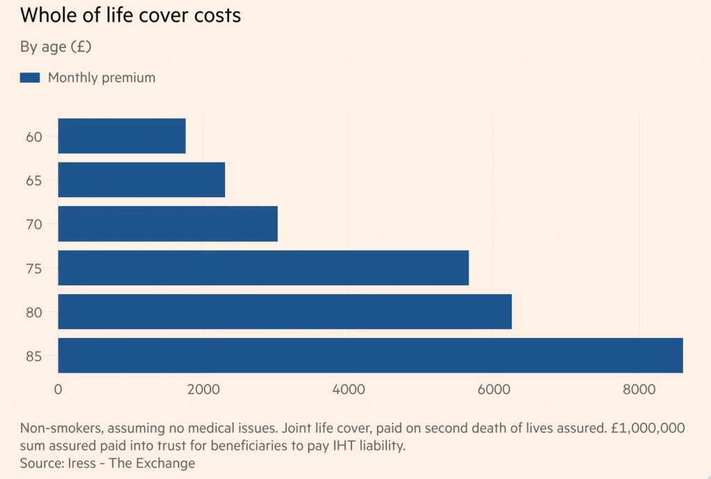 Graph showing Life Assurance costs