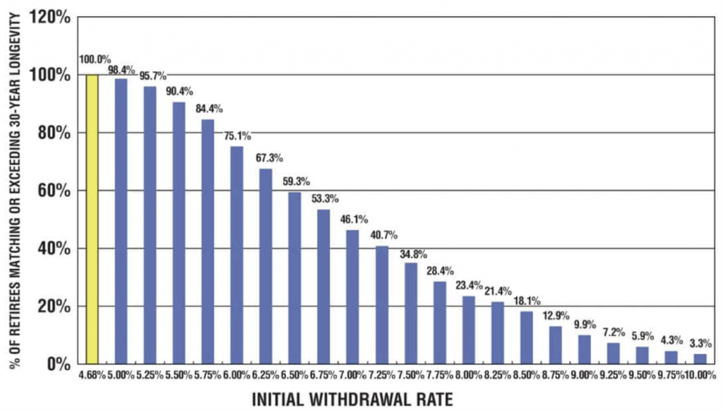 Graph: initial withdrawal rate