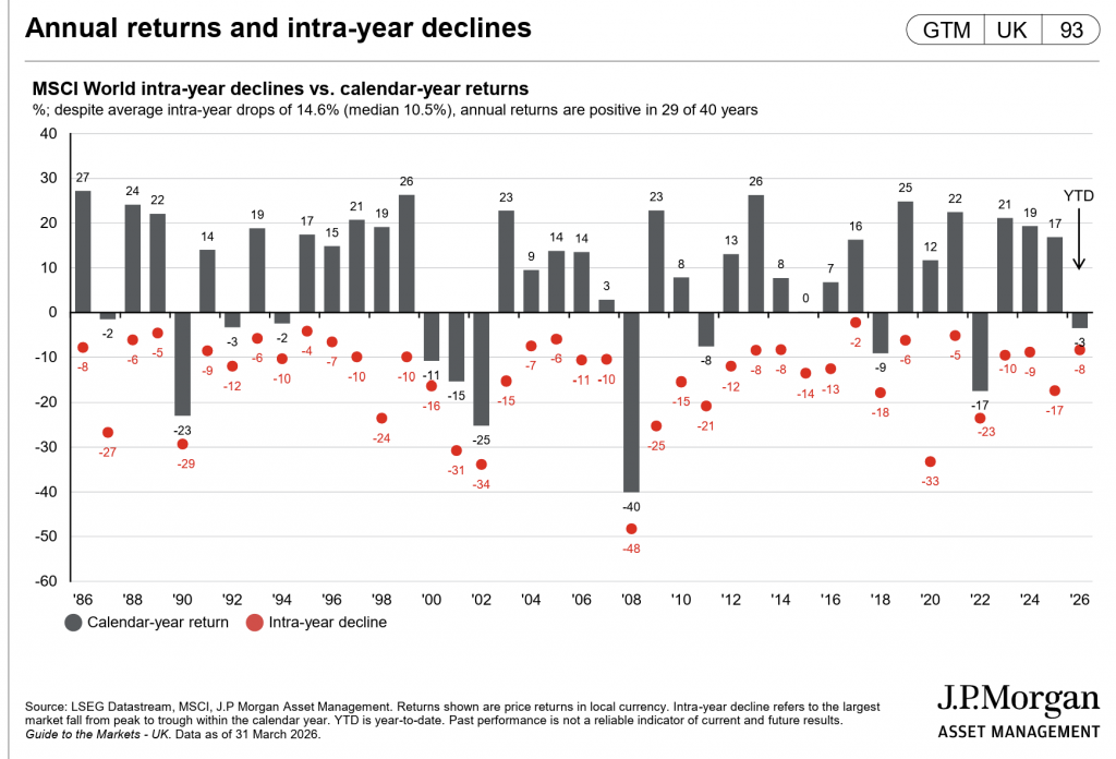 Chart showing JPM Annual returns and intra-year declines