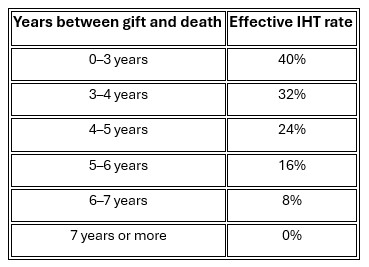 Table showing Years between gift and death and Effective IHT rate